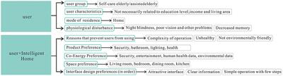 An empirical study on the collaborative usability of age-appropriate smart home interface design